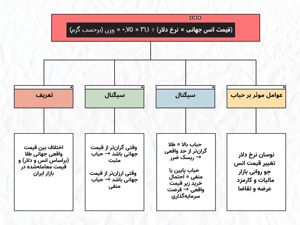 حباب طلای آب شده