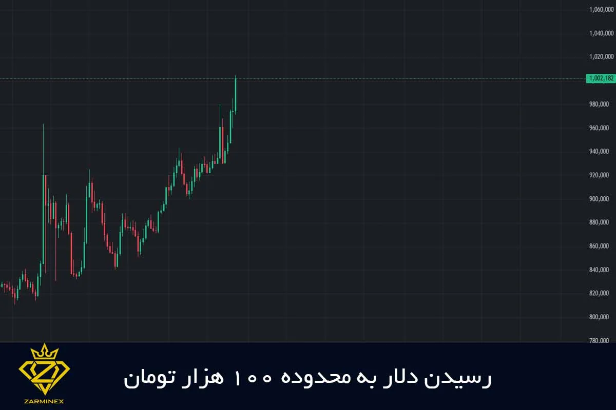 نمودار دلار در محدوده 100 هزار تومان و تاثیر بر طلای 18 عیار 