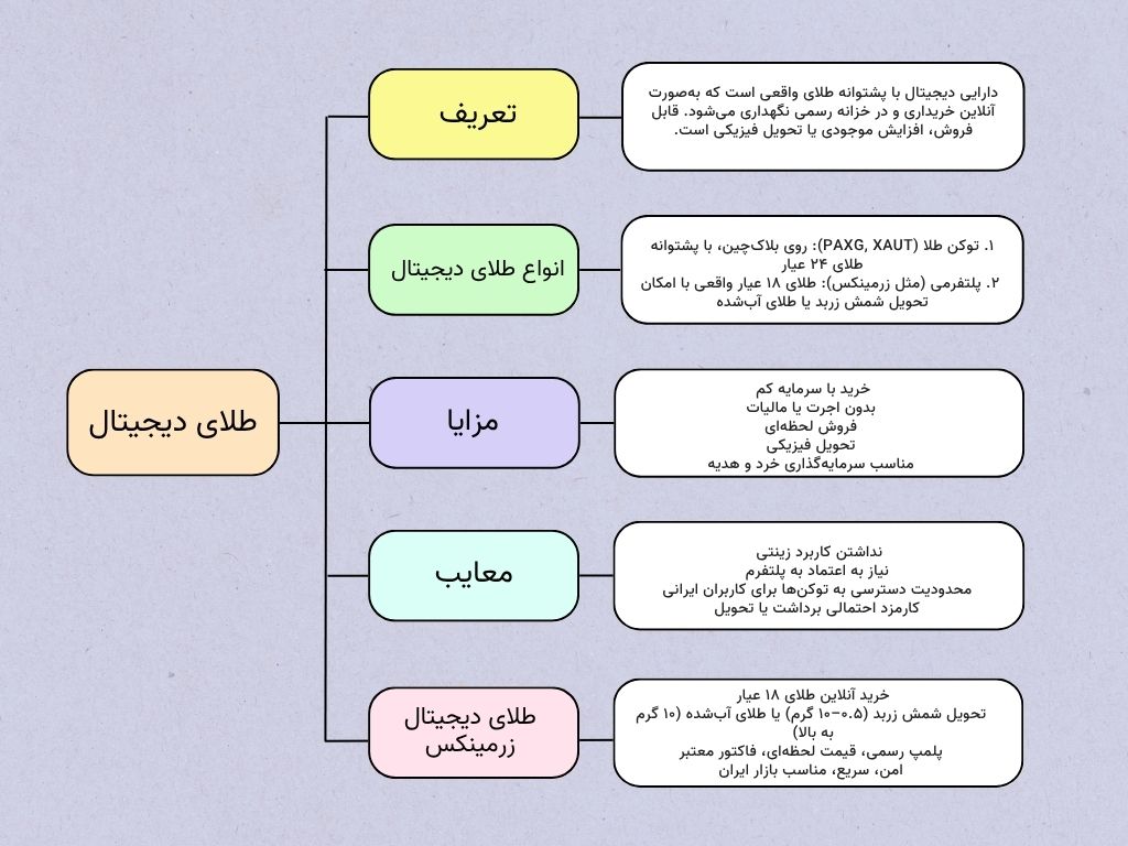 طلای دیجیتال در یک نگاه