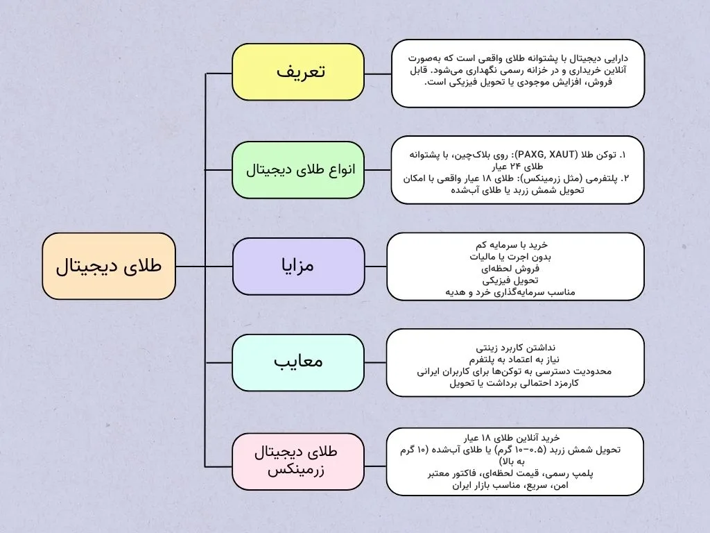 طلای دیجیتال در یک نگاه