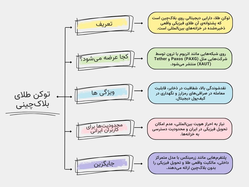 توکن طلای دیجیتال چیست؟