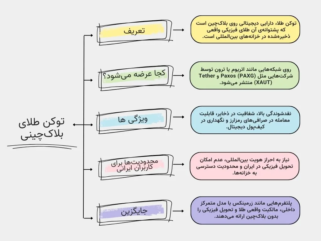 توکن طلای دیجیتال چیست؟