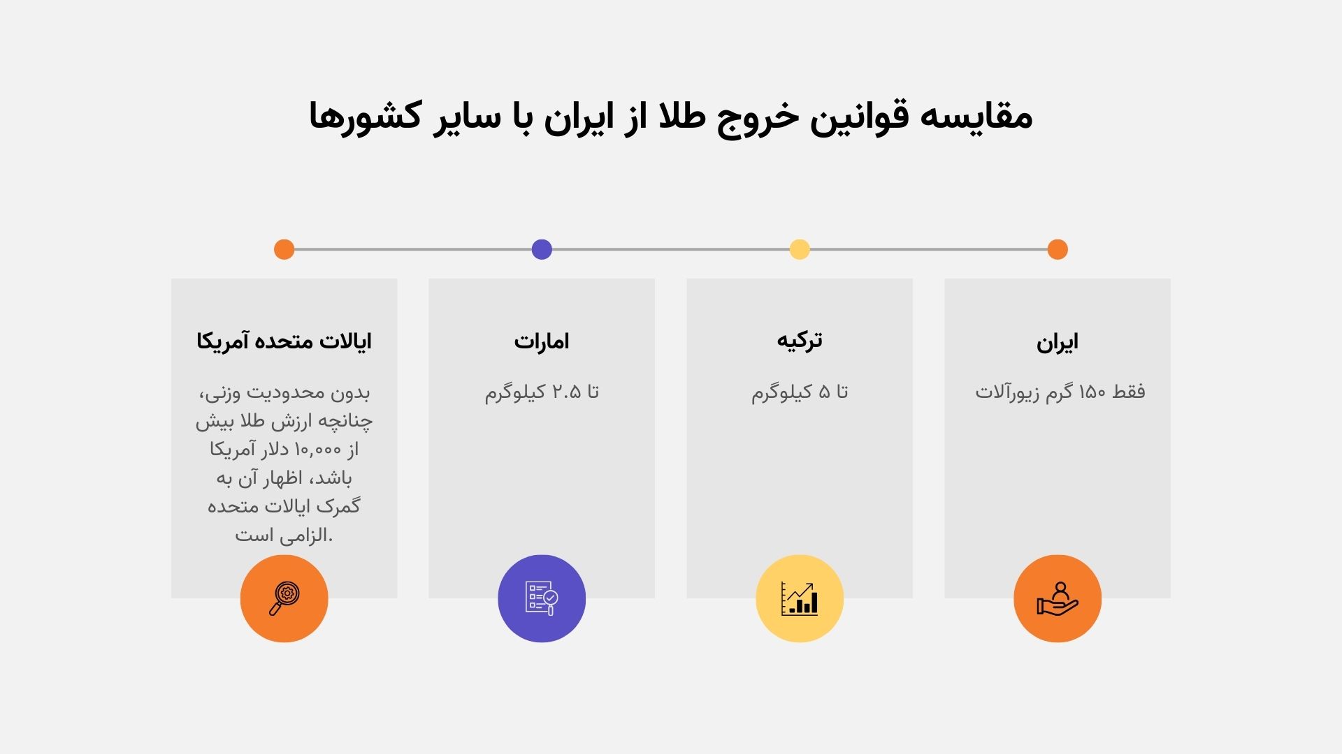 مقایسه قوانین خروج طلا از ایران نسبت به کشورهای دیگر