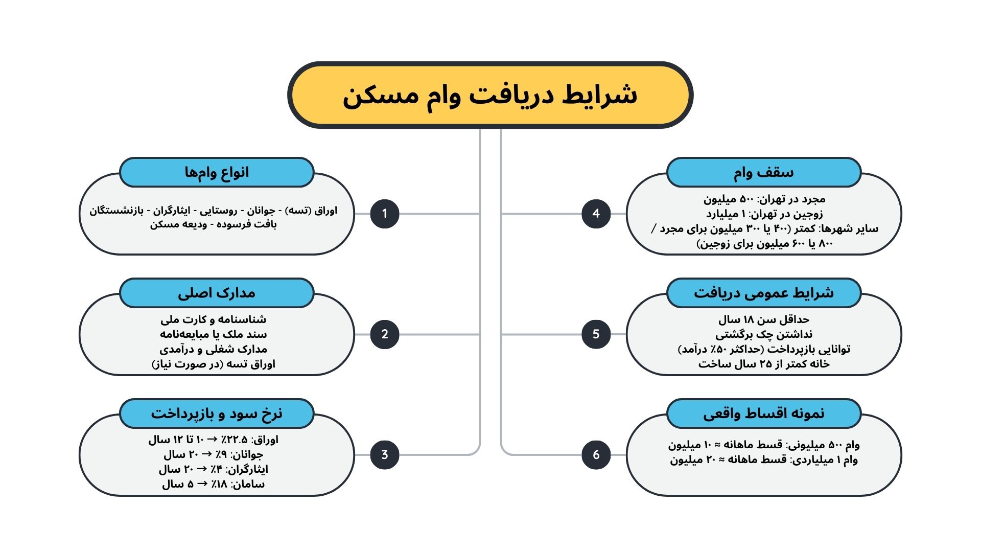 شرایط دریافت وام مسکن