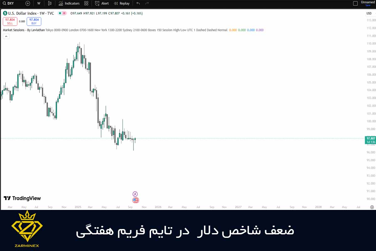 ضعف شاخص دلار  در تایم فریم هفتگی 