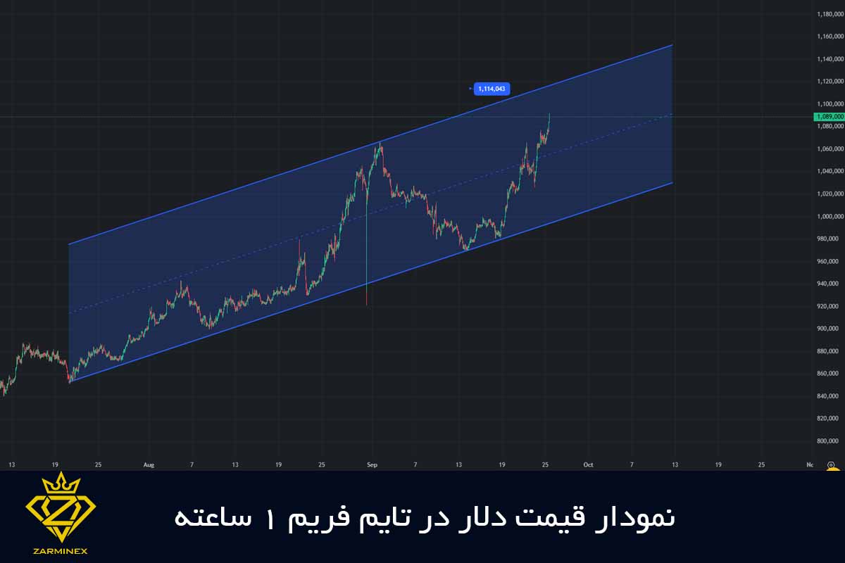 نمودار قیمت دلار در مهر 1404