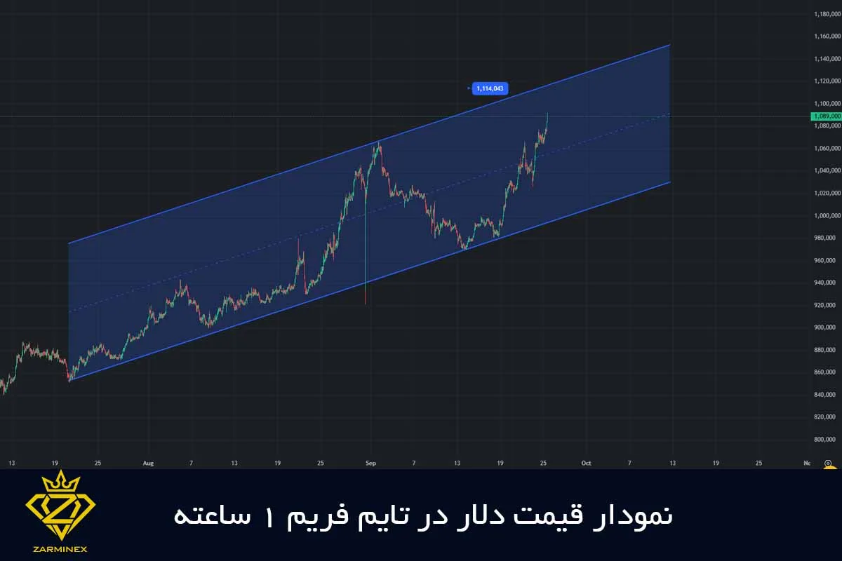 نمودار قیمت دلار در مهر 1404