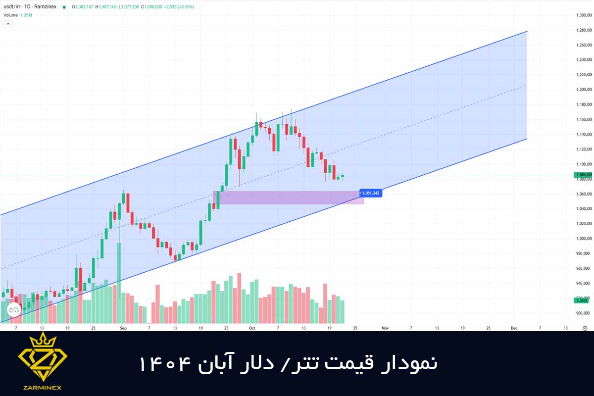 نمودار دلار آبان 1404