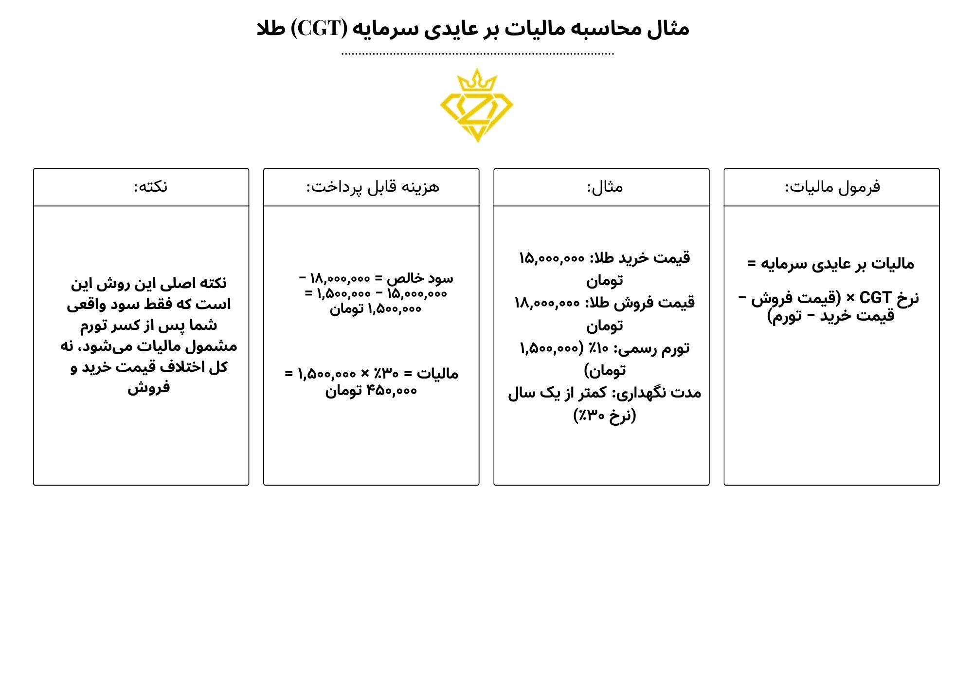 مثال محاسبه مالیات بر عایدی سرمایه (CGT) طلا