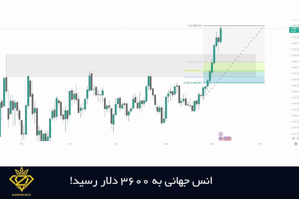 انس طلا به 3600 دلار رسید
