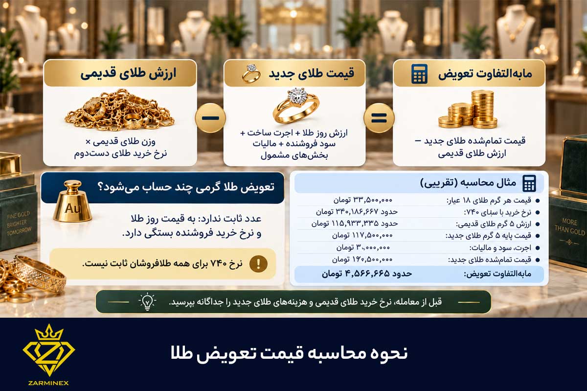 نحوه محاسبه قیمت تعویض طلا