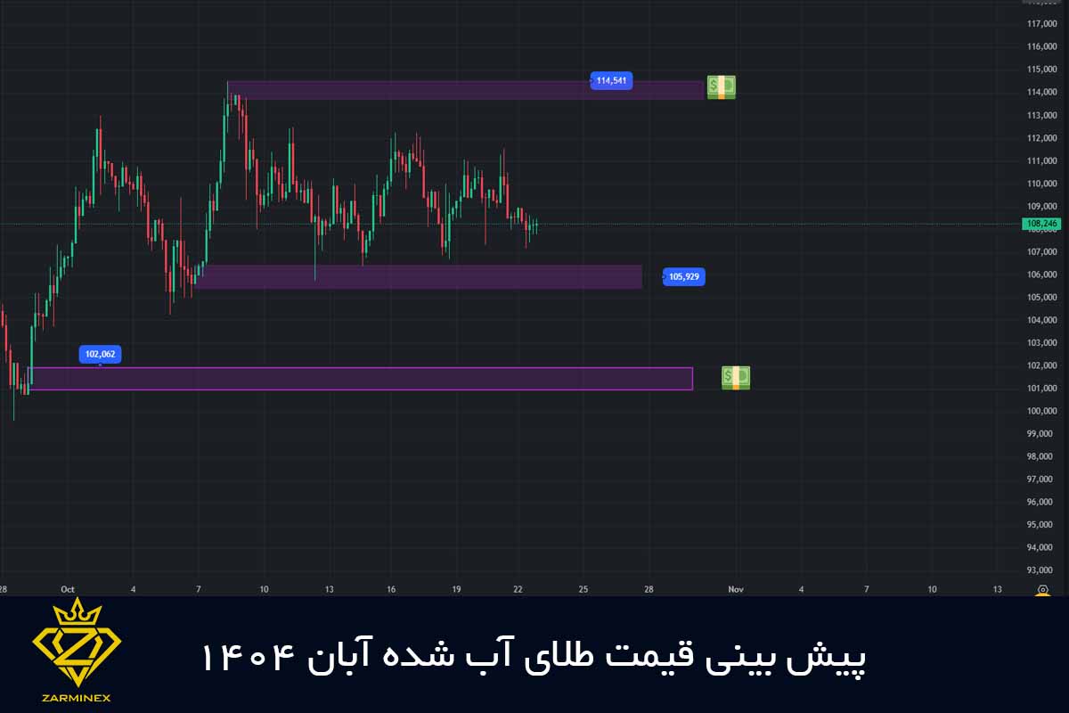پیش بینی قیمت طلای آب شده آبان 1404