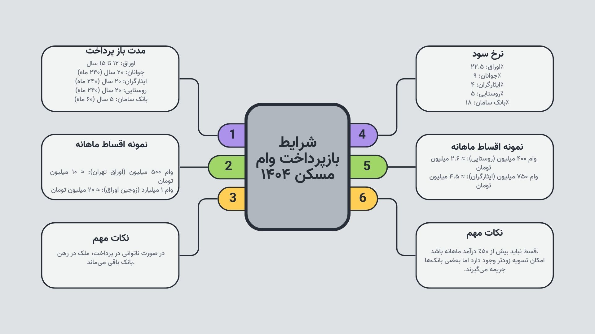 شرایط بازپرداخت وام مسکن ۱۴۰۴