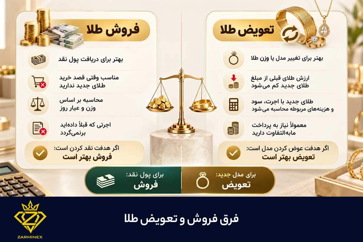 فرق فروش و تعویض طلا 