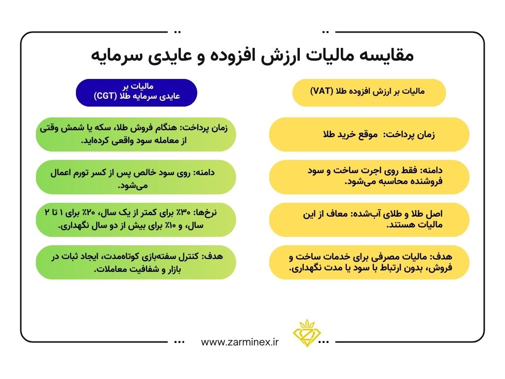  تفاوت مالیات بر ارزش افزوده طلا و مالیات بر عایدی سرمایه طلا