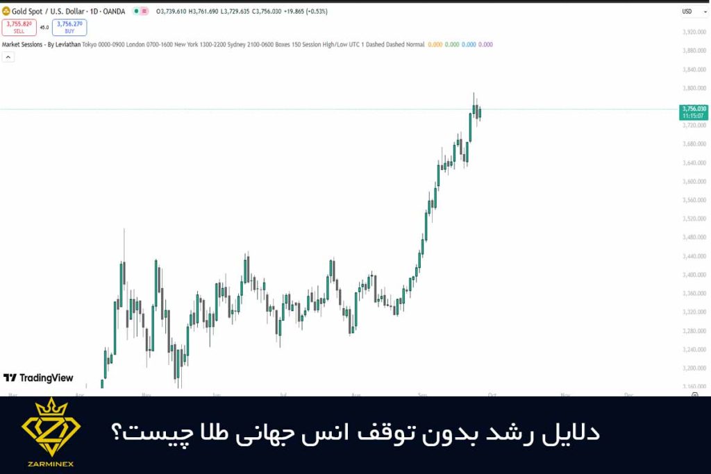 دلایل رشد بدون توقف انس جهانی طلا چیست؟