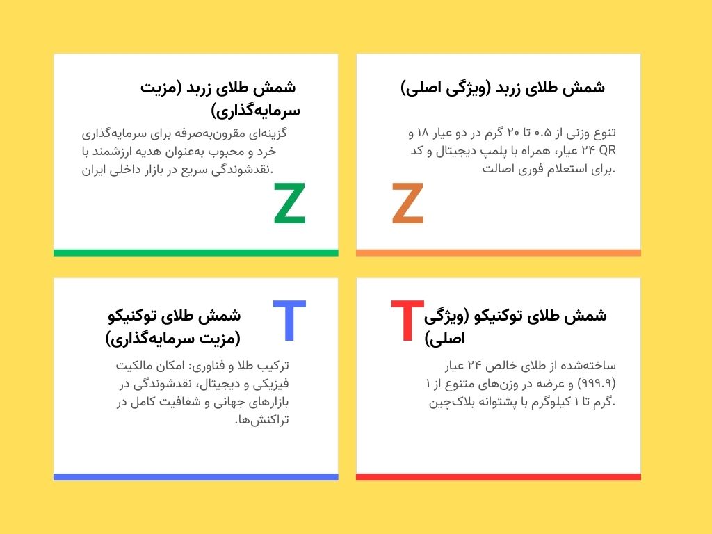اینفوگرافی مقایسه شمش زربد با توکنیکو