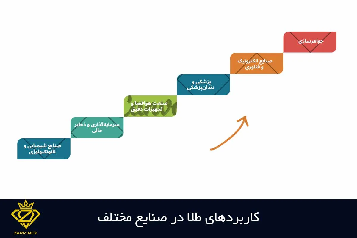 کاربردهای طلا در صنایع مختلف