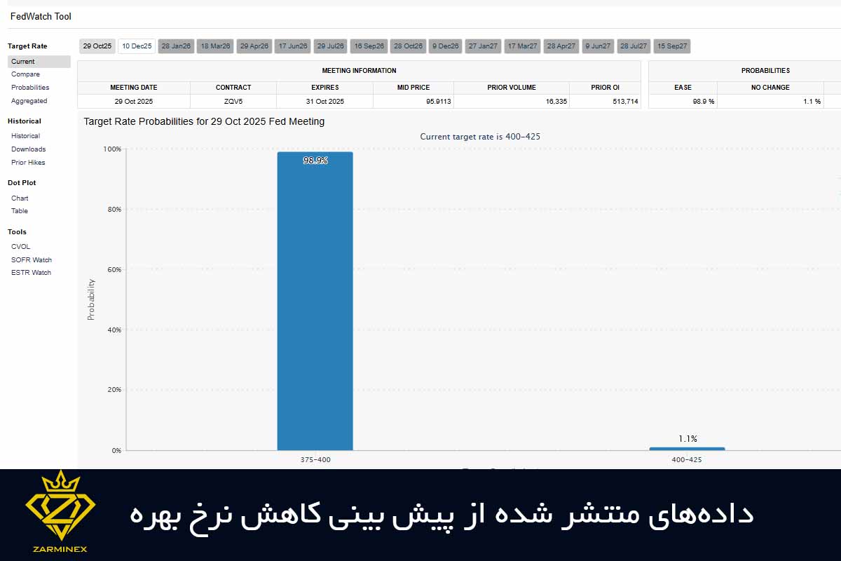 دادههای منتشرشده در CME FedWatch Tool