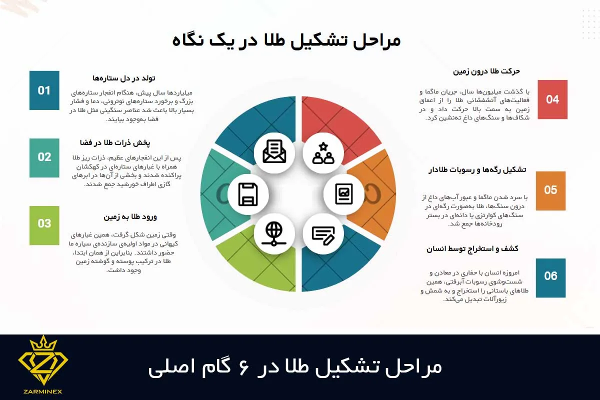 مراحل تشکیل طلا در یک نگاه