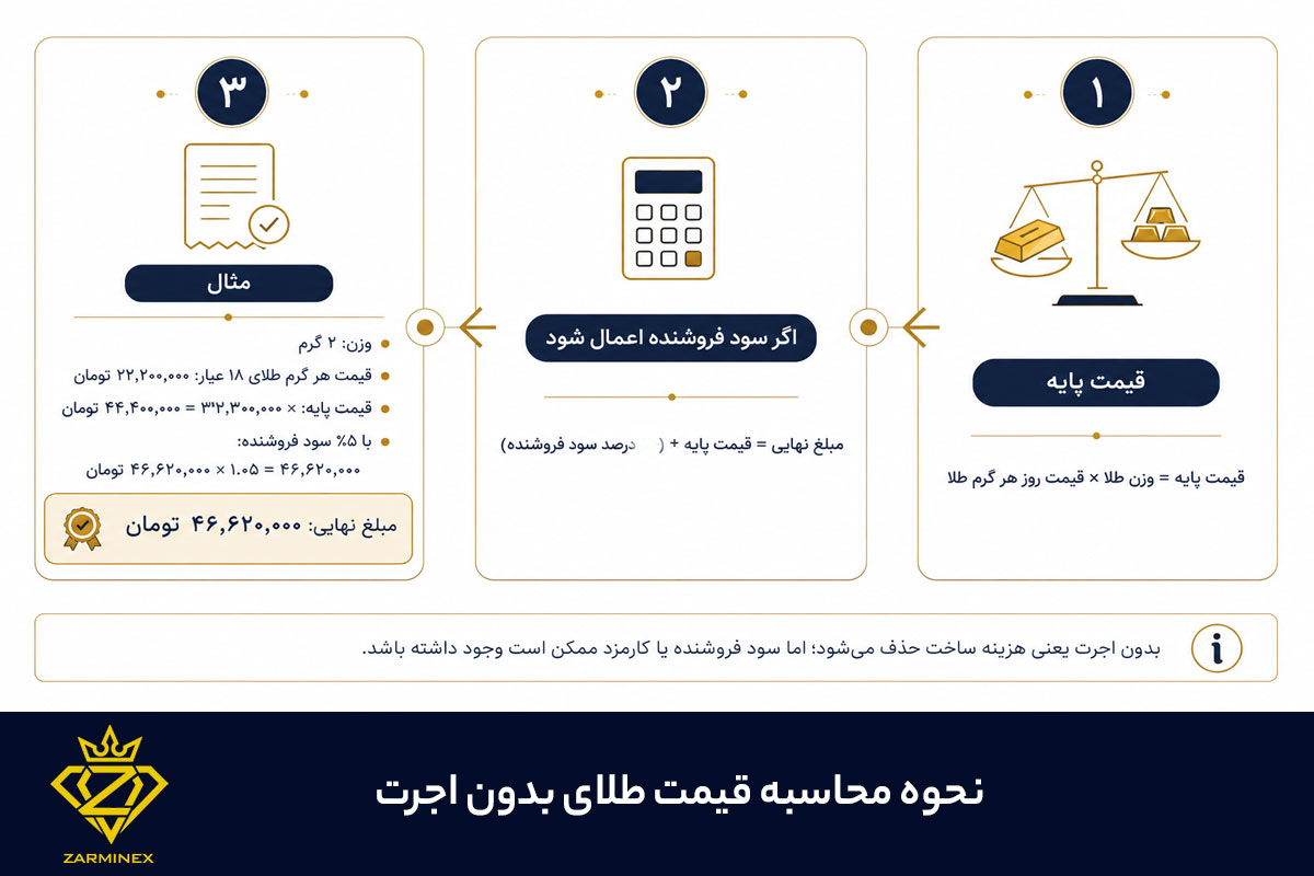 نحوه محاسبه قیمت طلای بدون اجرت