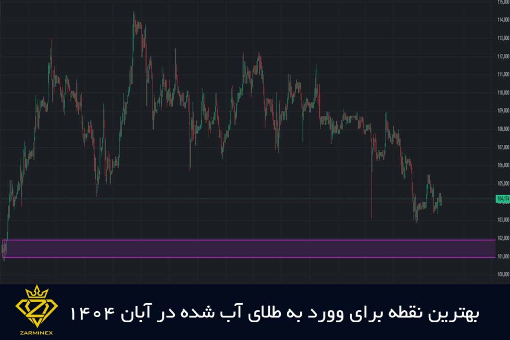 بهترین نقطه ورود به طلای آب شده در آبان 1404