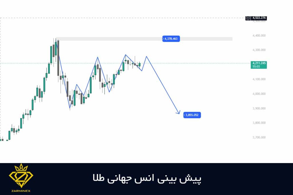 پیش بینی انس جهانی طلا