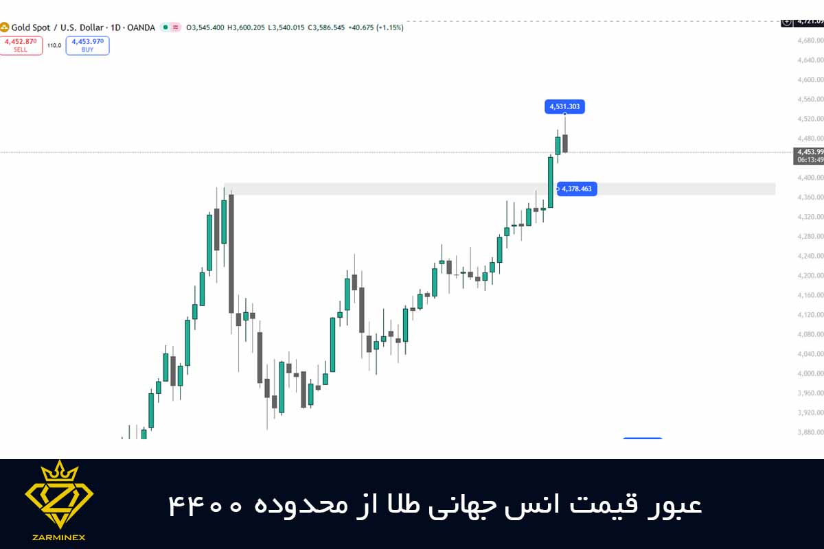 عبور قیمت انس جهانی طلا از محدوده 4400