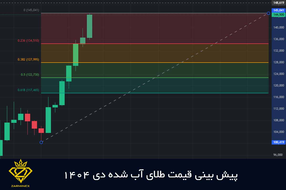 پیش بینی قیمت طلای آب شده دی 1404