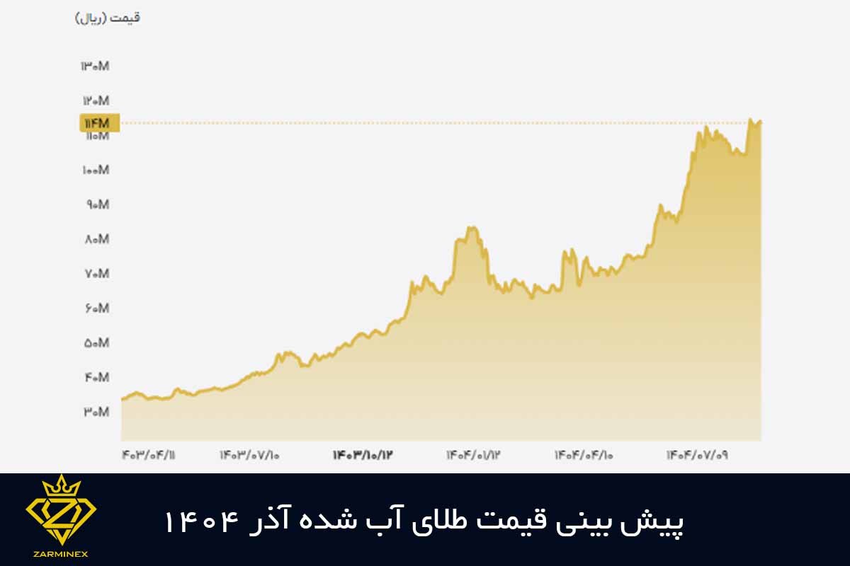 پیش بینی قیمت طلای آب شده آذر 1404