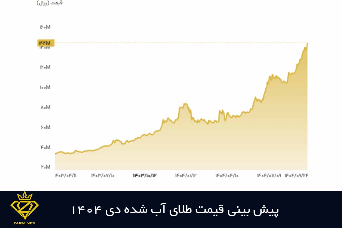 پیش بینی قیمت طلای آب شده دی 1404