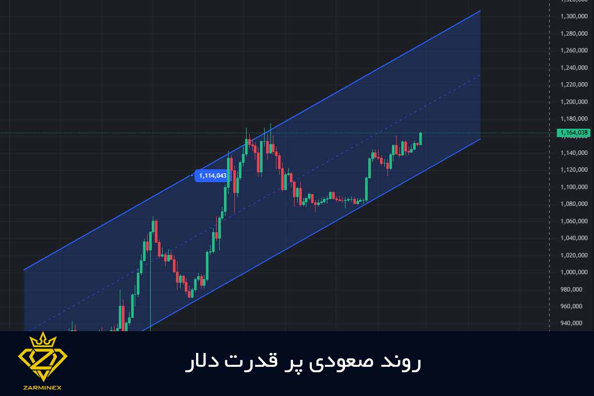 روند صعودی پر قدرت دلار