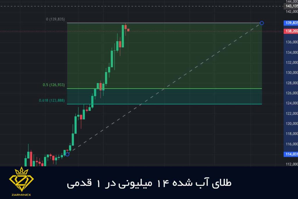 طلای آب شده 14 میلیونی در 1 قدمی