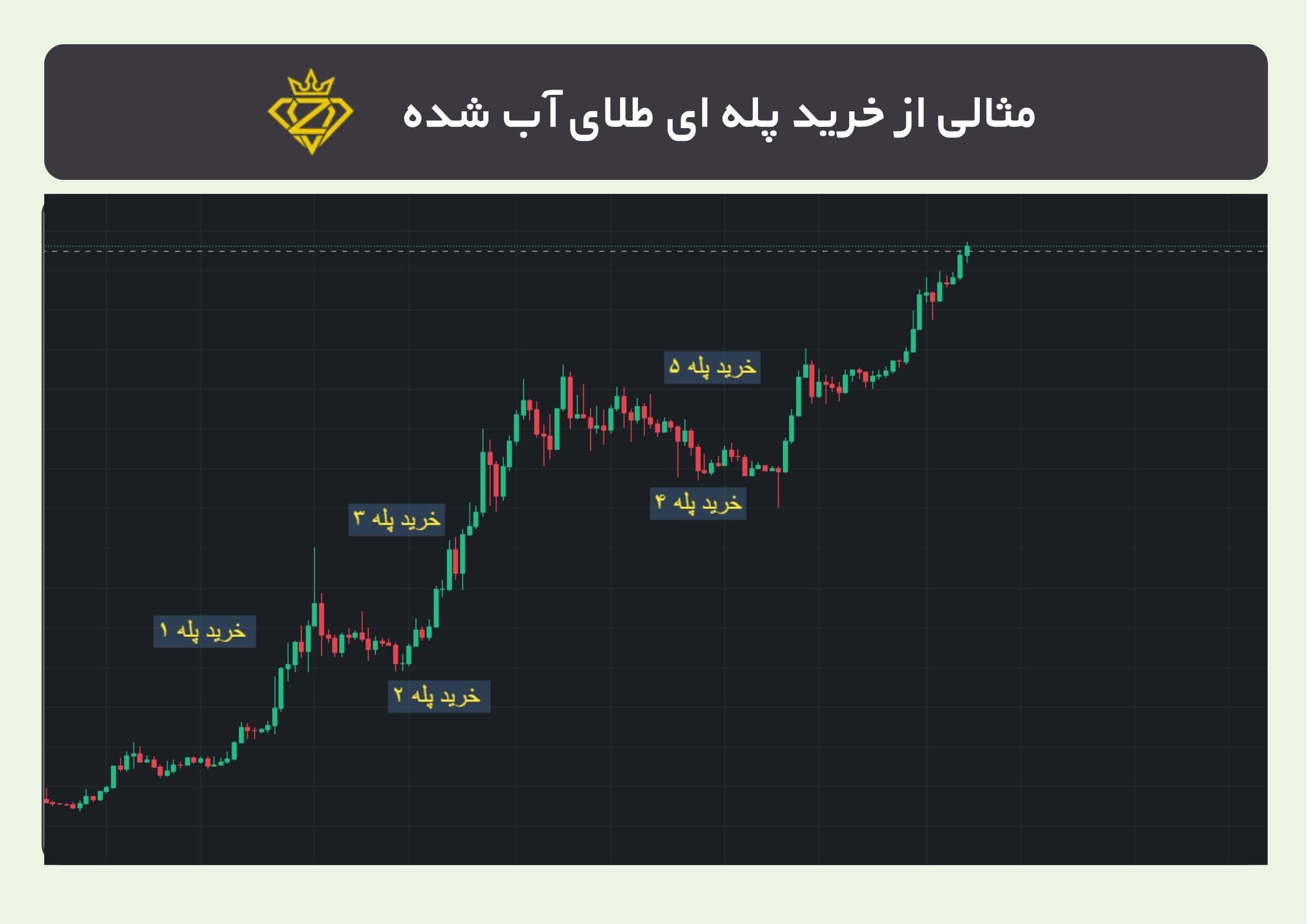 مثالی از خرید پله ای طلای آب شده در محدوده های مناسب