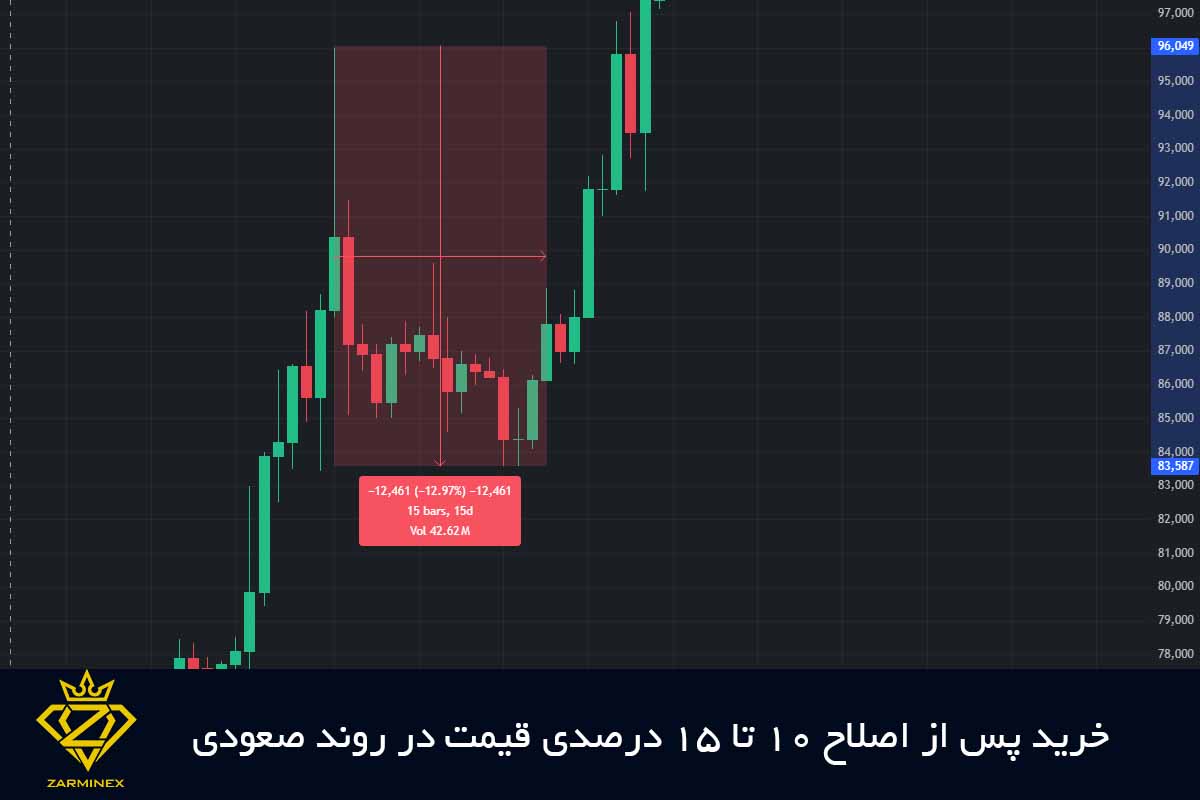 خرید پس از اصلاح 10 تا 15 درصدی قیمت در روند صعودی