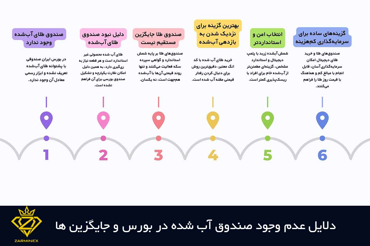 دلایل نبودن صندوق آب شده در بورس و جایگزین ها