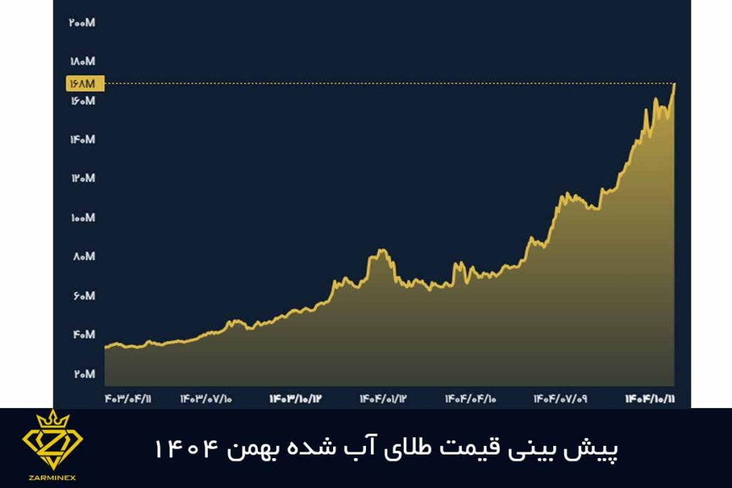 پیش بینی قیمت طلای آب شده بهمن 1404