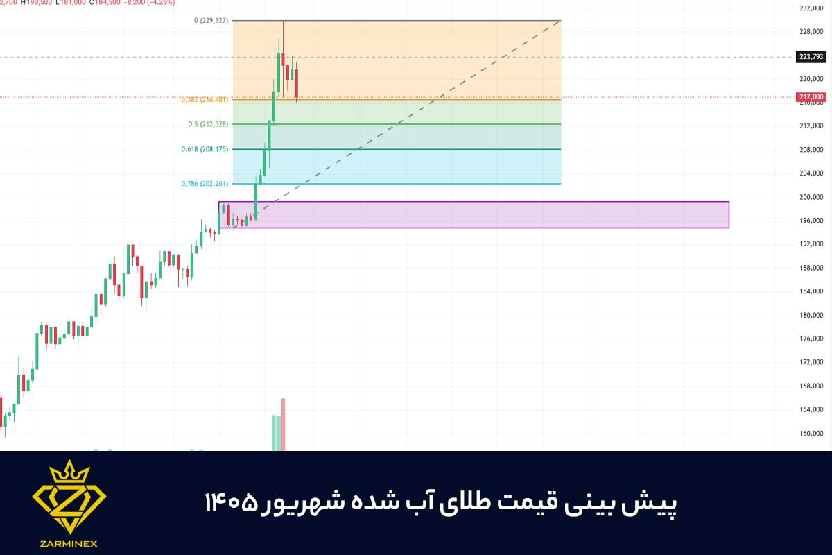 پیش بینی قیمت طلای آب شده شهریور ۱۴۰۵