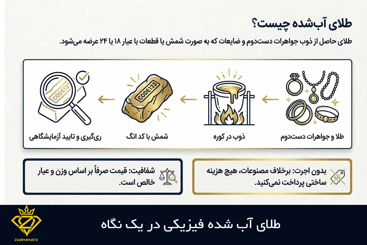 طلای آب شده فیزیکی در یک نگاه