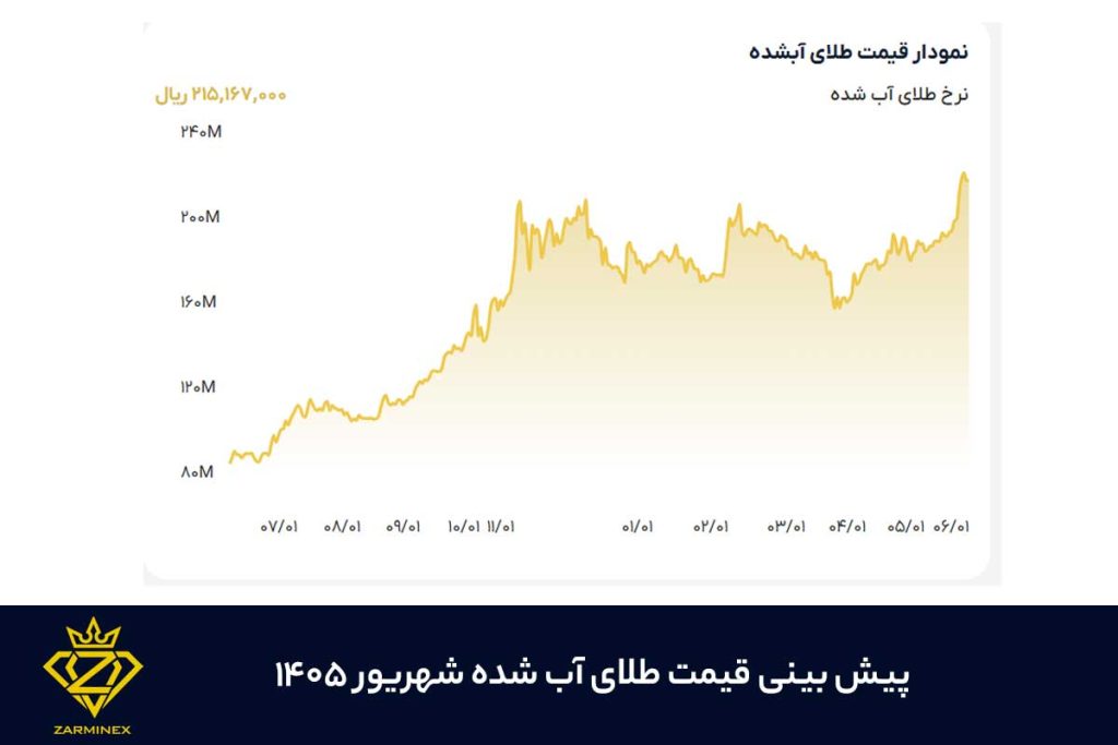 پیش بینی قیمت طلای آب شده در شهریور ۱۴۰۵