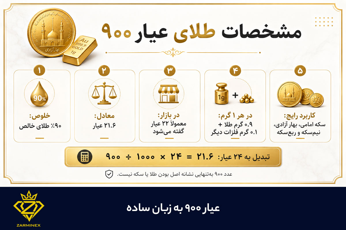 عیار ۹۰۰ به زبان ساده
