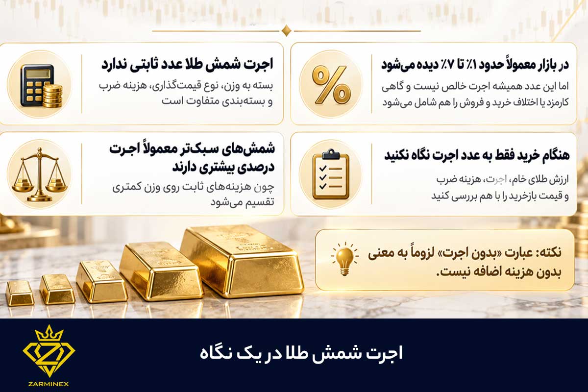 اجرت شمش طلا در یک نگاه